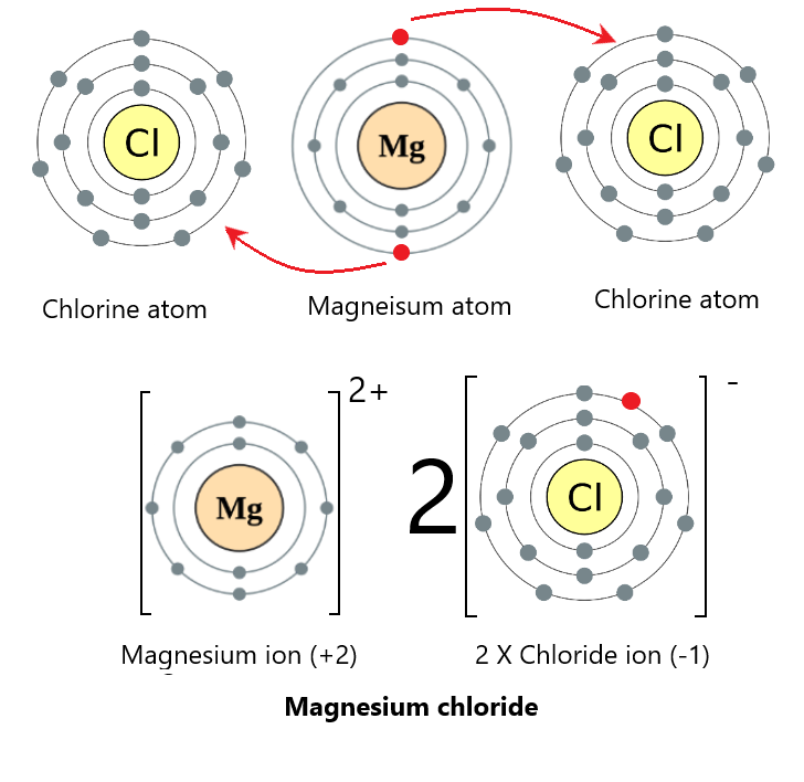 Atomic element