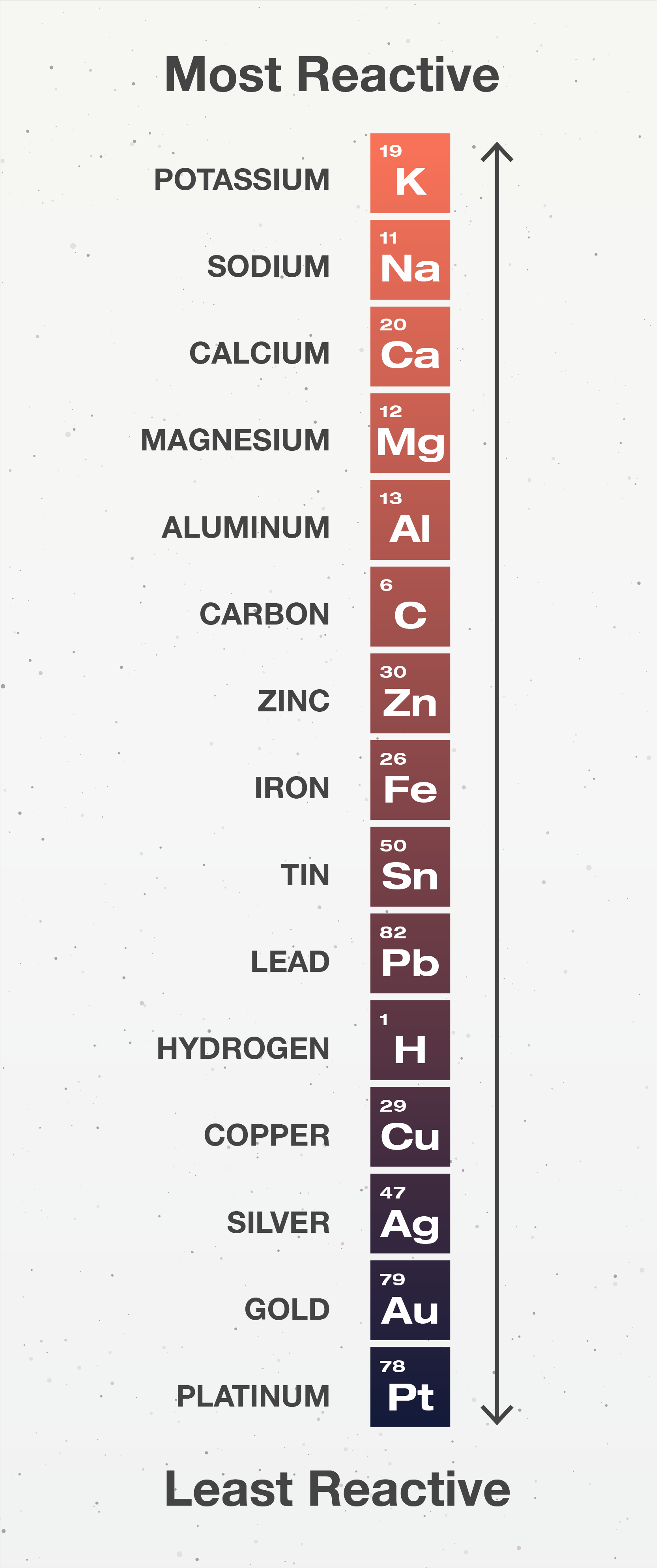 Element Reactivity Chart