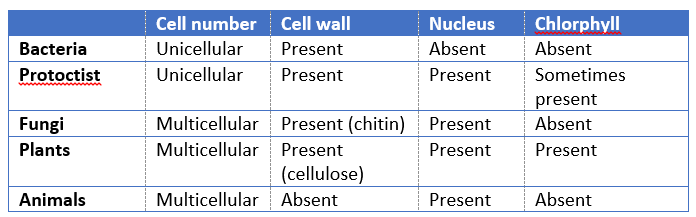 1.1 Characteristics of Living Organisms