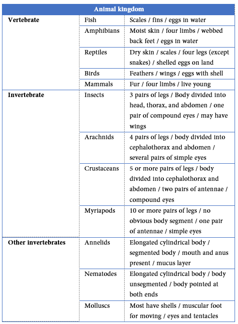 1.1 Characteristics of Living Organisms