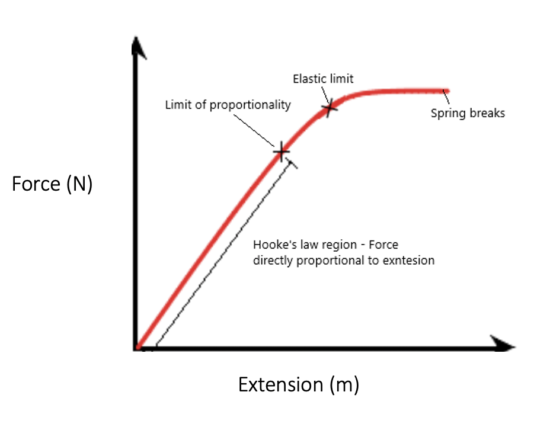 Extension Of A Spring Graph